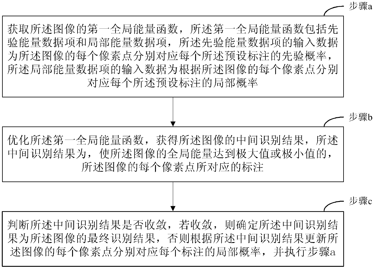 Image recognition method and device