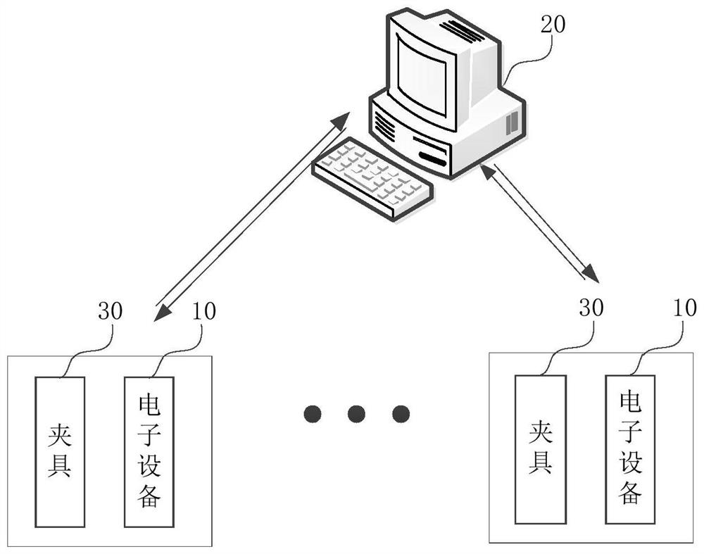 Testing method, device, system and storage medium for electronic equipment