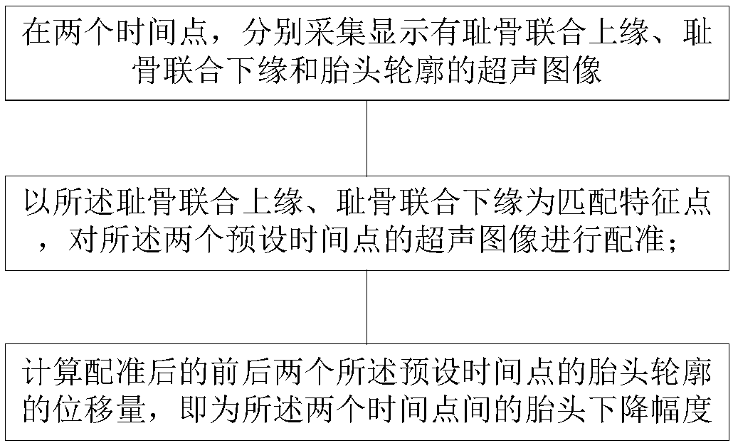 Fetal head descending measuring and calculating method and device