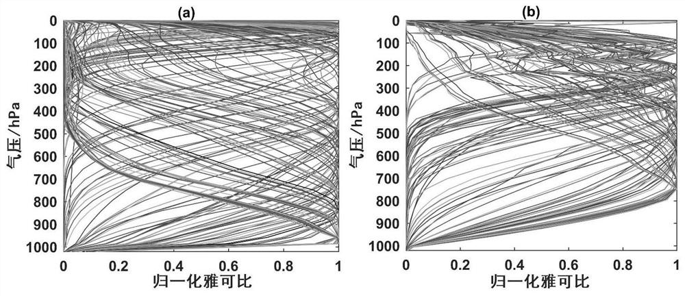 Atmospheric temperature and humidity profile inversion method for high-latitude complex underlying surface