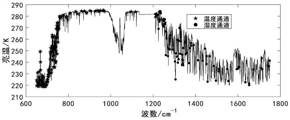 Atmospheric temperature and humidity profile inversion method for high-latitude complex underlying surface