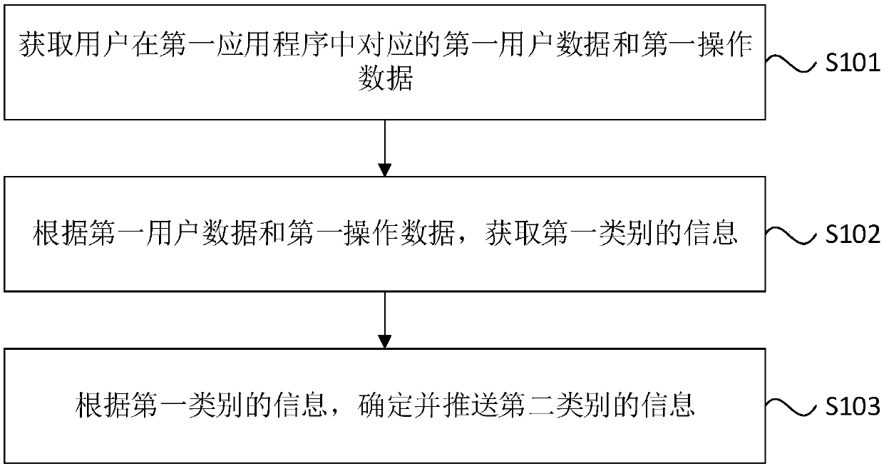 Information pushing method and device, server, equipment and storage medium