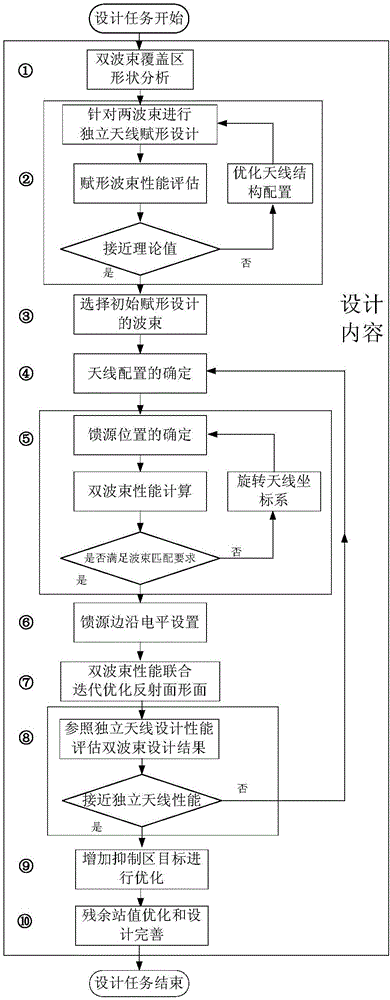 Reflecting surface antenna double-beam forming design method