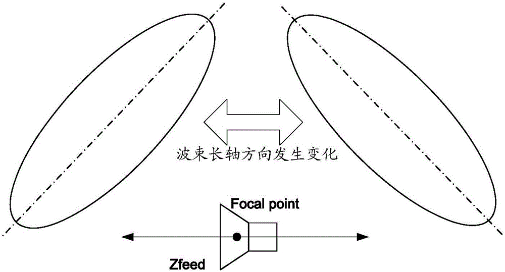 Reflecting surface antenna double-beam forming design method