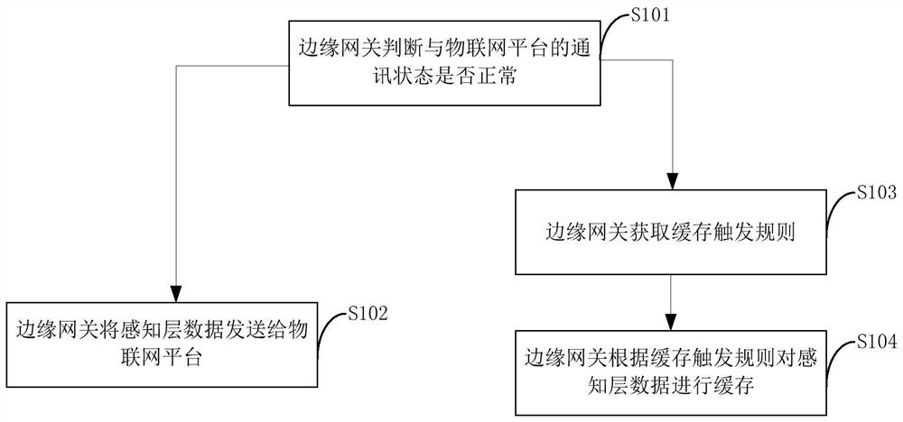 Internet of Things edge gateway data caching method and device