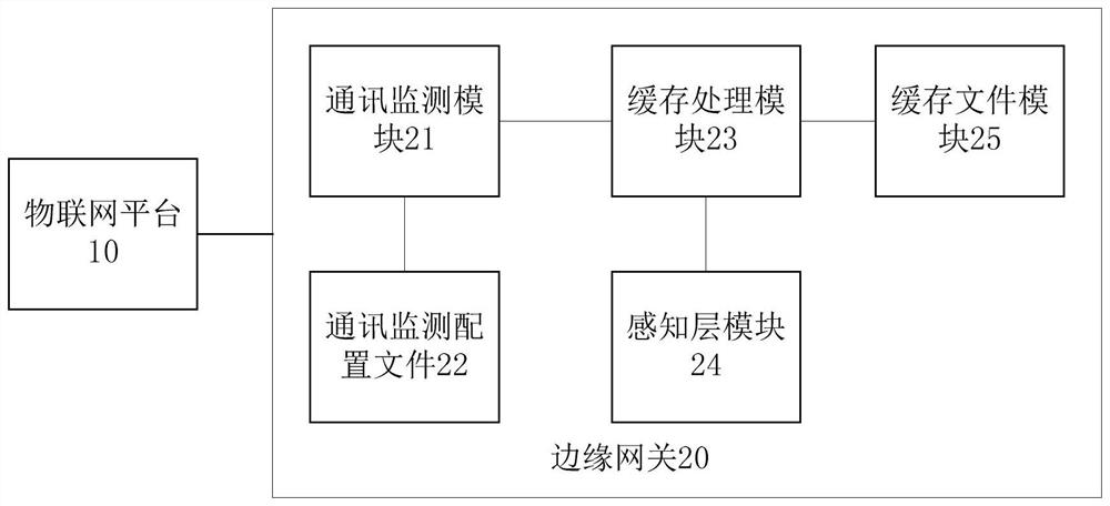 Internet of Things edge gateway data caching method and device