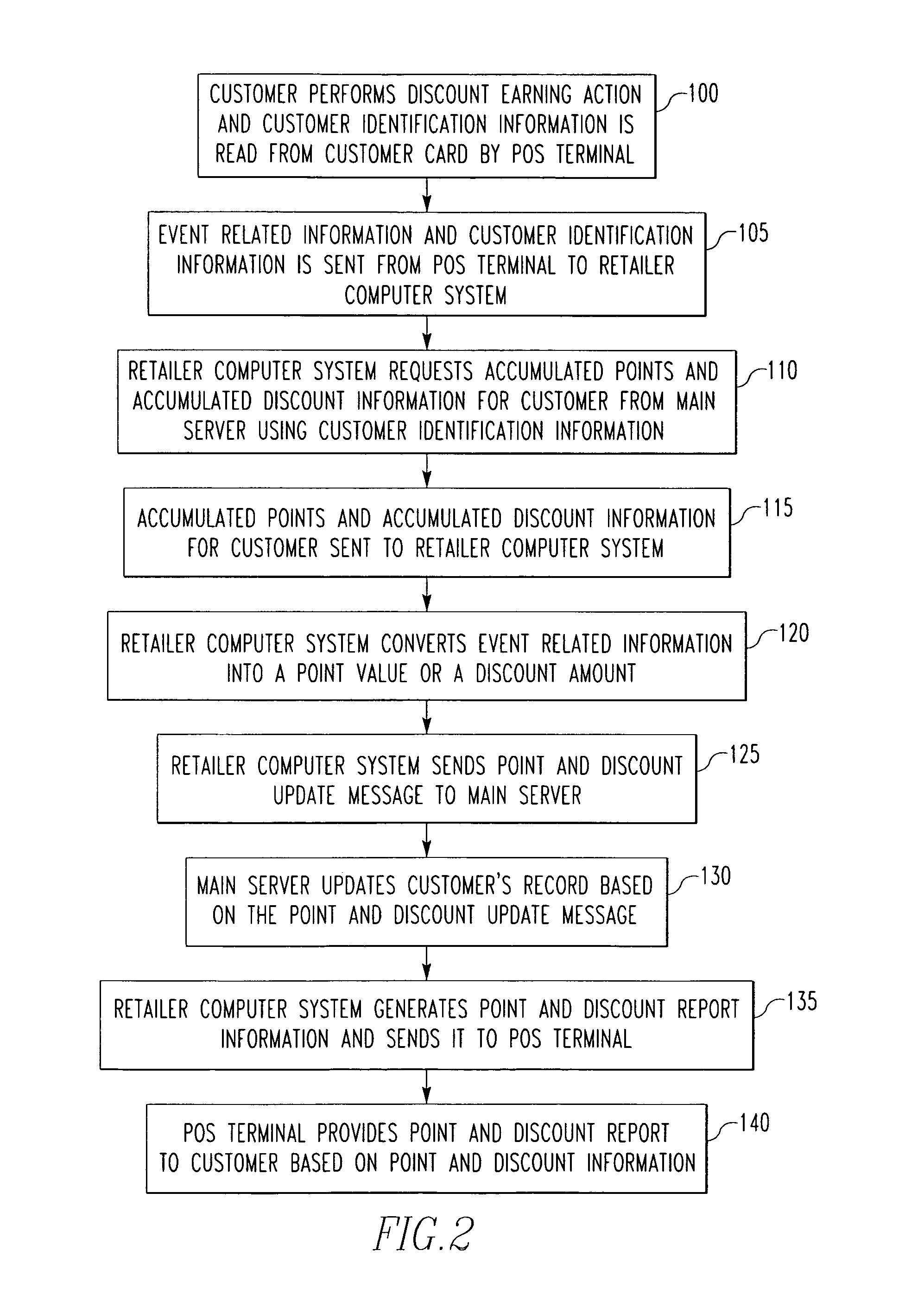 System and method of providing discounts on the purchase of gasoline