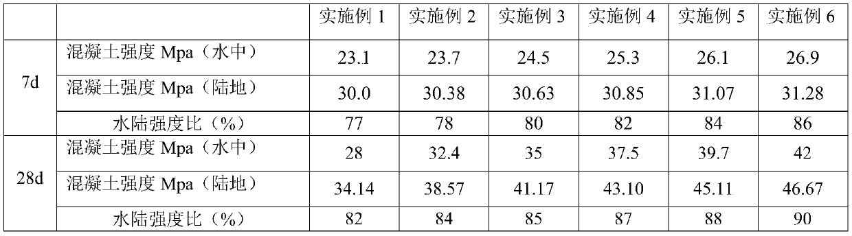 Underwater non-dispersible concrete and its preparation method