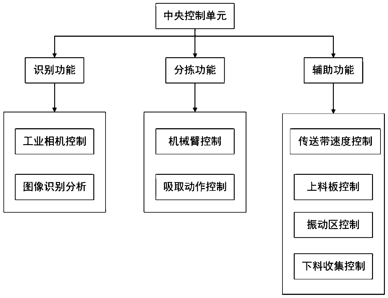 Foreign matter recognition and sorting device for quality inspection of dehydrated vegetable products and control method