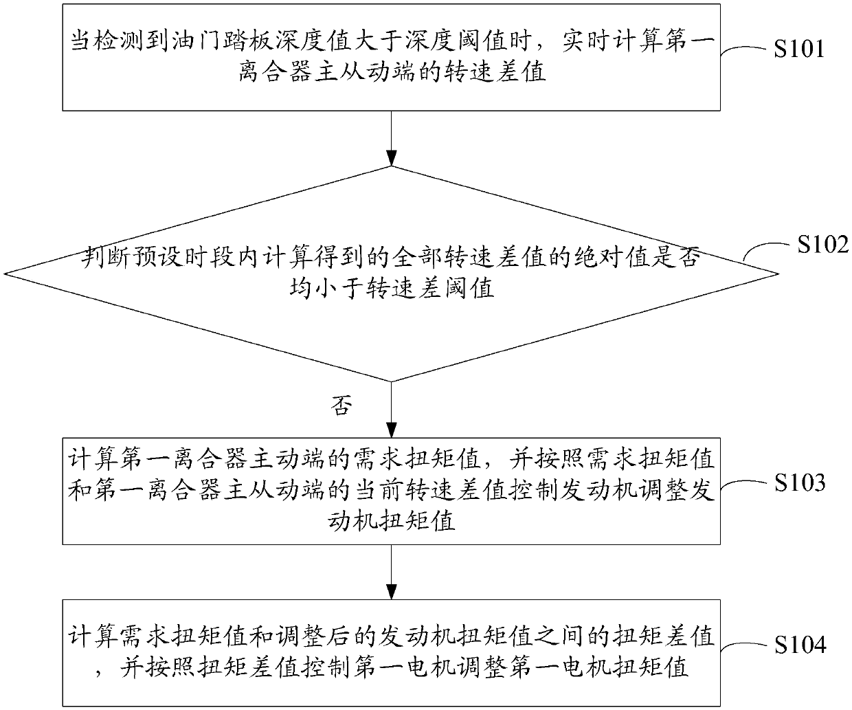 Torque control method and device for hybrid electric vehicle and electronic equipment