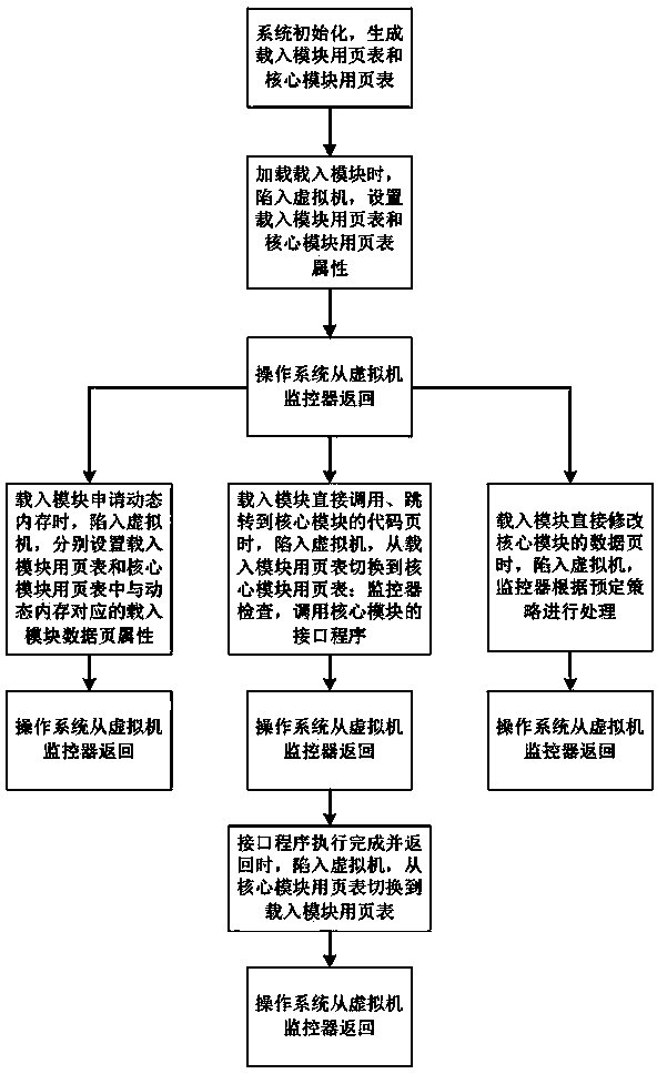 Virtualization based power and function isolating method for loading module of monolithic kernel operation system