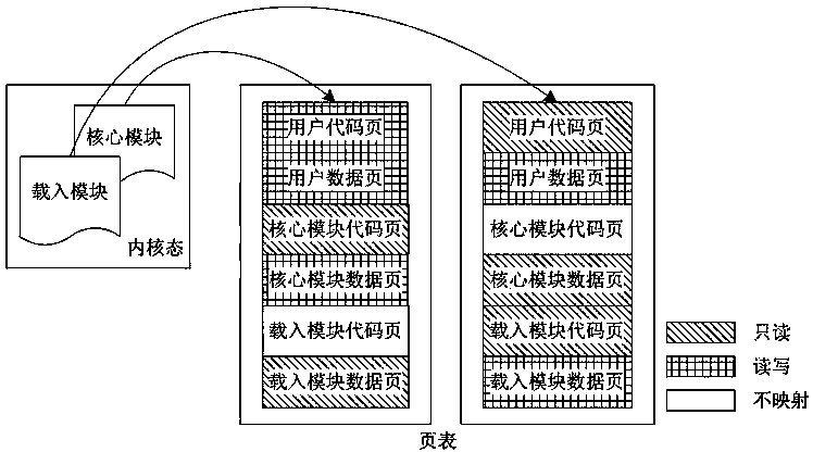 Virtualization based power and function isolating method for loading module of monolithic kernel operation system