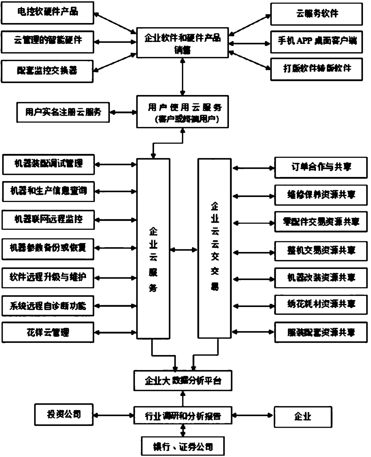 Cloud intelligent control method based on industrial embroidery machine and system