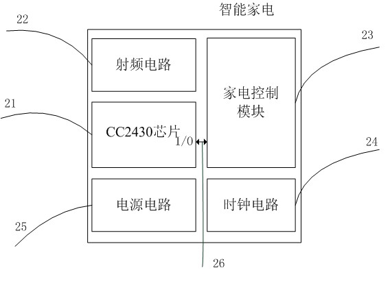 Set-top box centralized control system and method integrating network TV and smart home