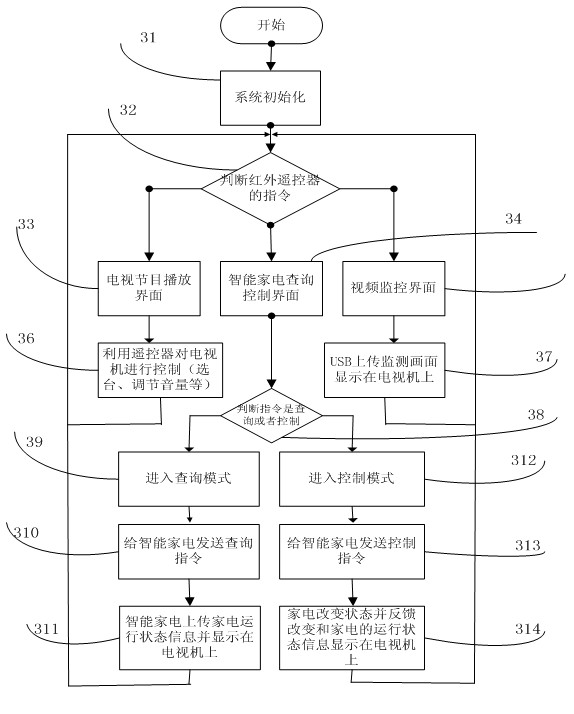 Set-top box centralized control system and method integrating network TV and smart home