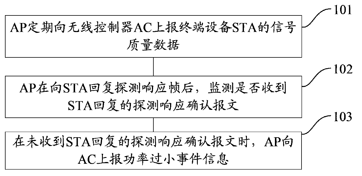 AP (access point) power adjustment method, AC (access controller) and AP