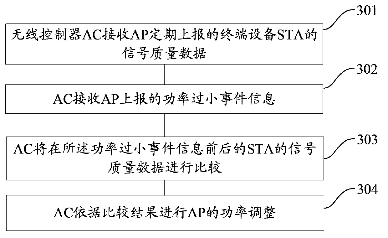 AP (access point) power adjustment method, AC (access controller) and AP