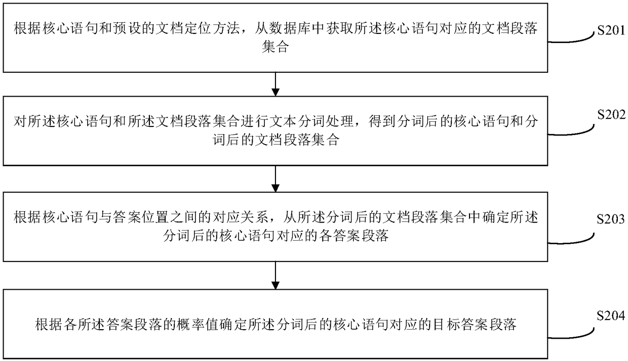 Machine reading comprehension method, apparatus, computer device and storage medium