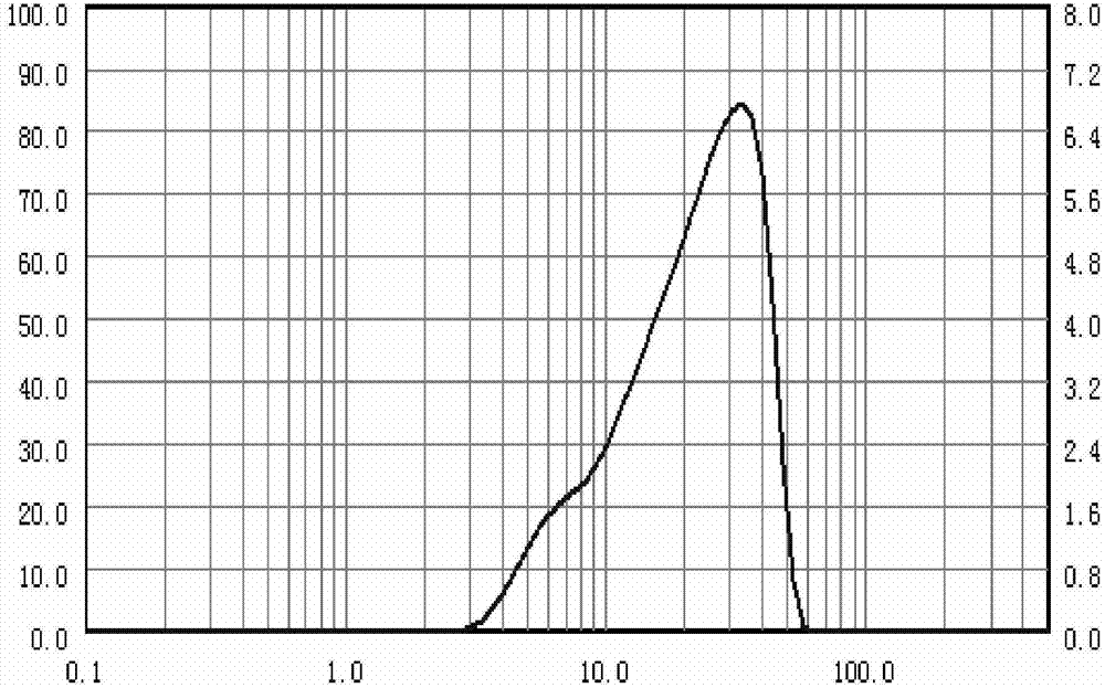 Lithium ion battery carbon microsphere negative electrode material and preparation method thereof