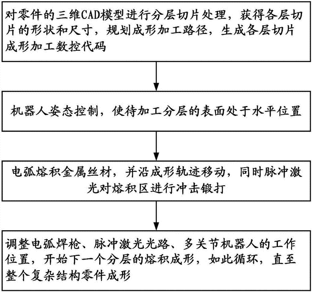 Robot posture controlled electric arc deposition laser forging additive manufacturing method and equipment