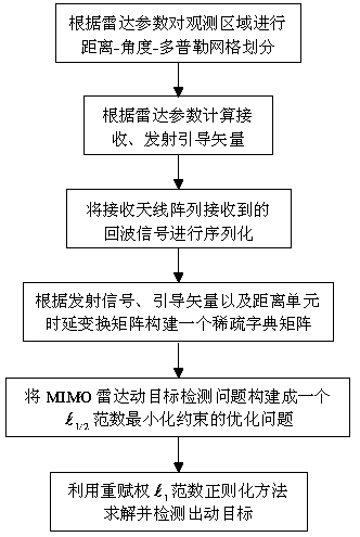 Non-convex optimization based MIMO radar moving object detection method