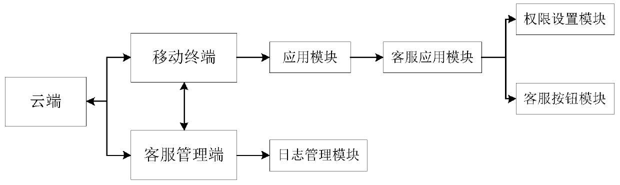 An online customer service remote interaction method and system