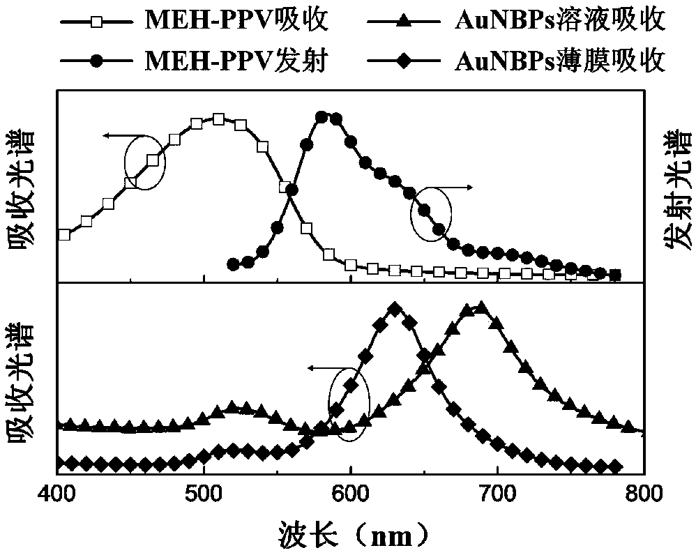 Application of gold nanometer bipyramids in OLED device