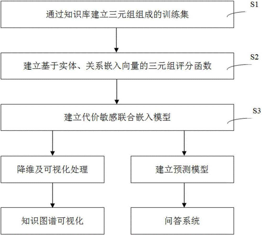 Joint knowledge embedded method based on cost sensitive learning