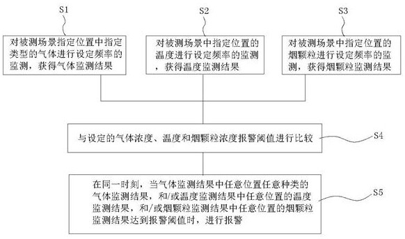 Multi-scene cable fire characteristic quantity online monitoring method and device