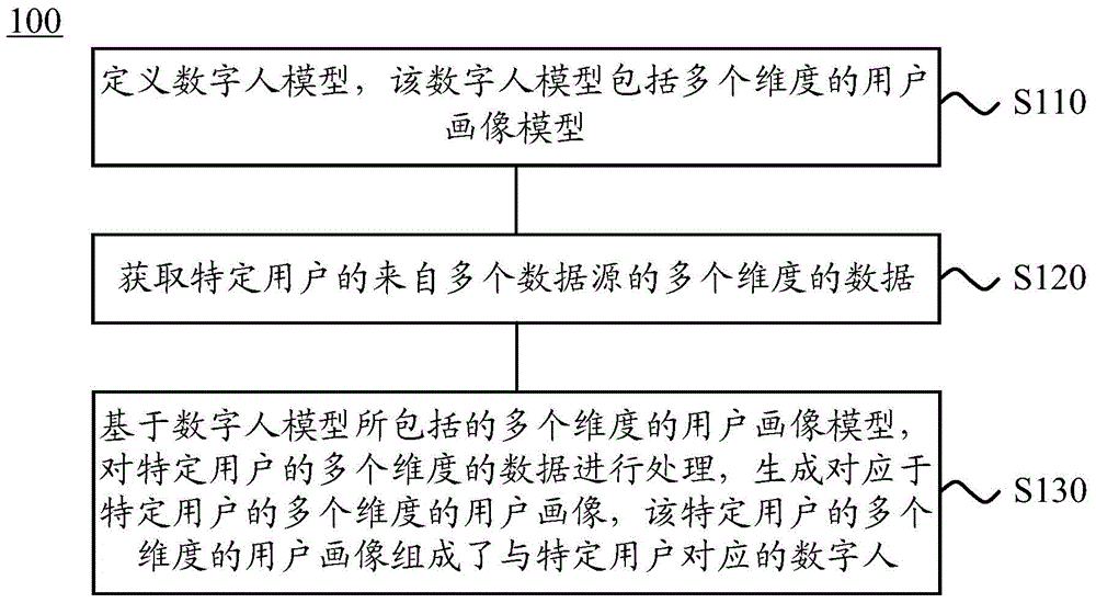 Method and system for generating digital human