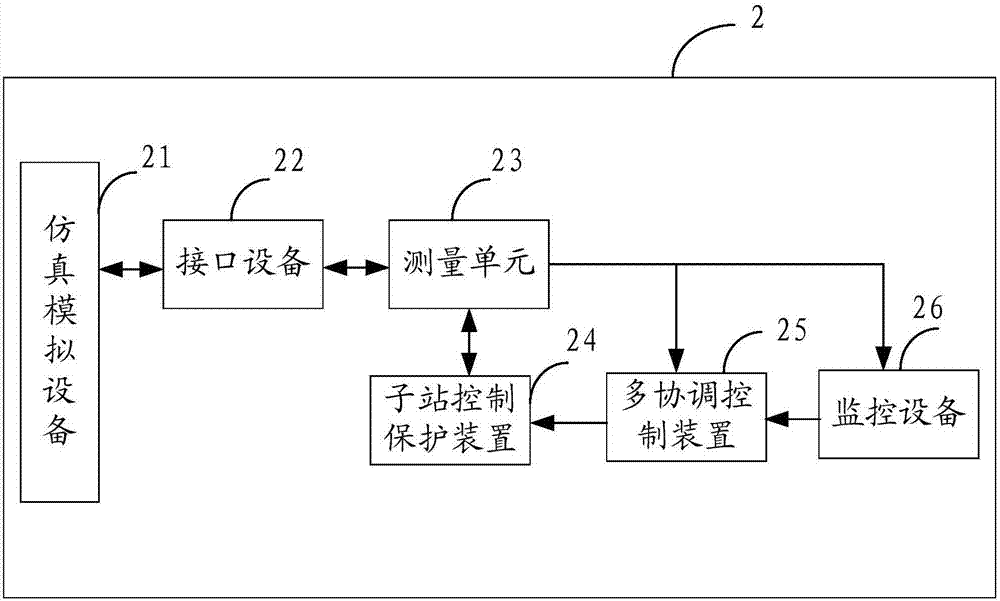 Simulation method and system of direct current distribution network