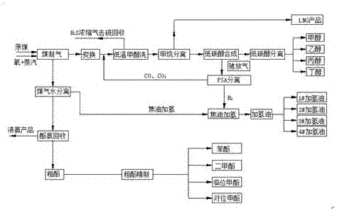 A multi-stage utilization process for producing low-carbon mixed alcohol from coal through synthesis gas