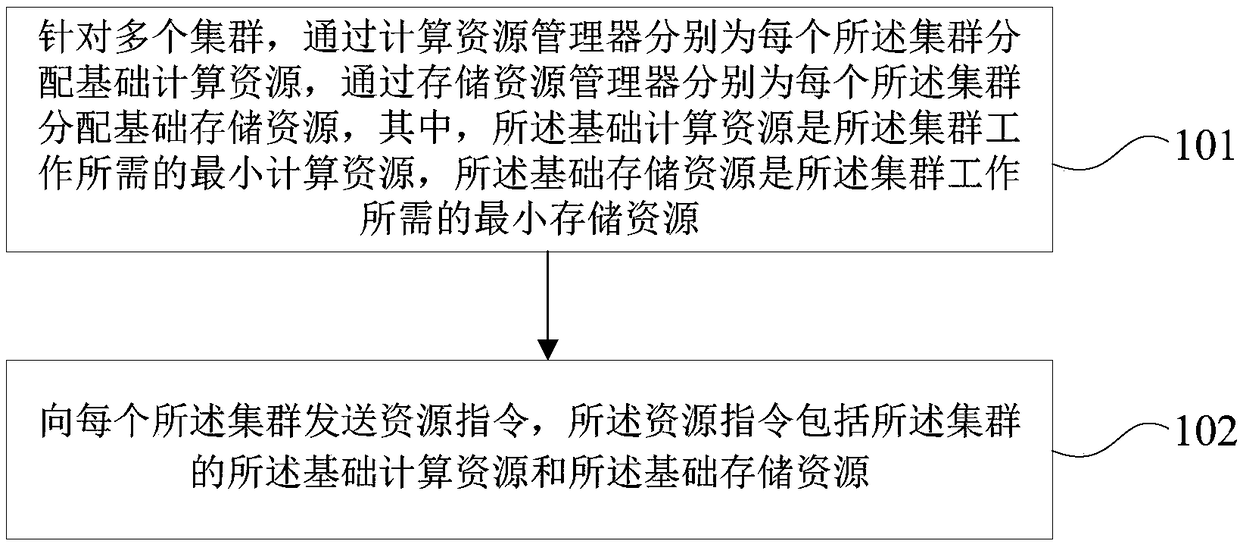 Cluster resource allocation method, apparatus and device, and computer readable storage medium