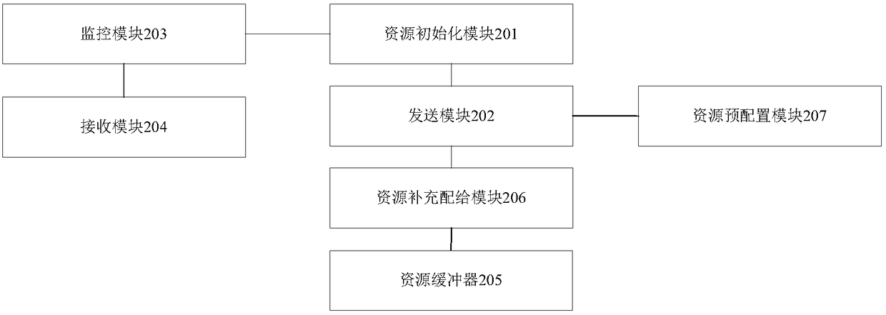 Cluster resource allocation method, apparatus and device, and computer readable storage medium