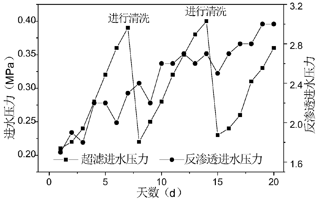 Desulfurization wastewater recycling process based on composite membrane system