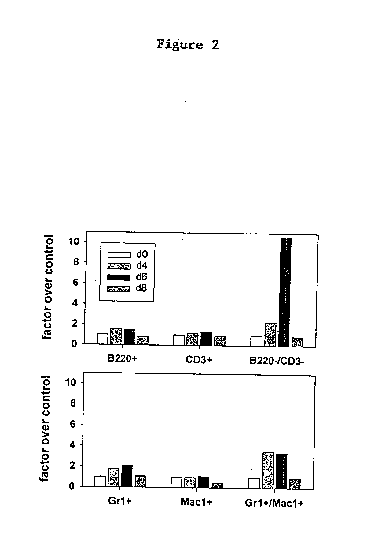 Methods for regulating hematopoiesis using CpG-oligonucleotides