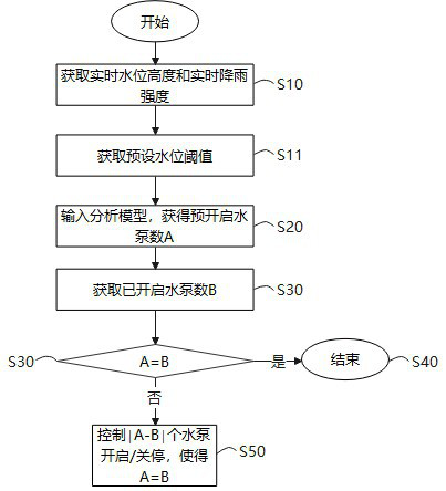 Control method and control system of rainwater pumping station