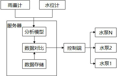 Control method and control system of rainwater pumping station