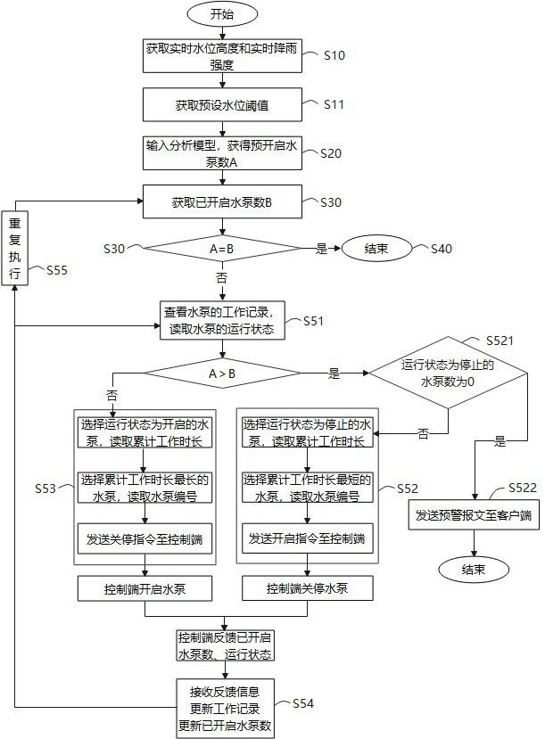 Control method and control system of rainwater pumping station