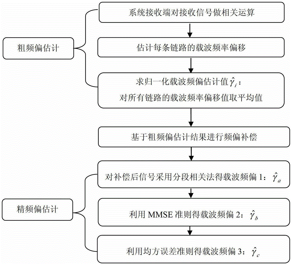 Frequency synchronization method based on joint estimation of carrier frequency offset