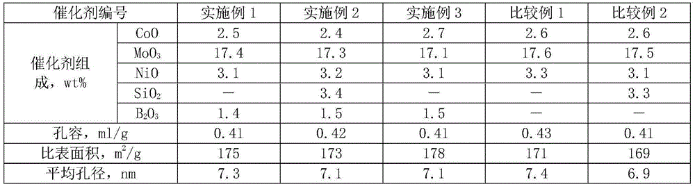 Hydrogenation catalyst and preparation method thereof