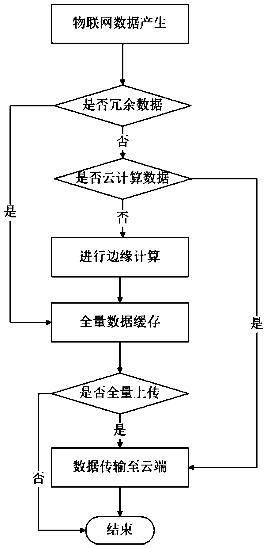 Edge cloud data collaboration method and system for sewage treatment Internet of Things application