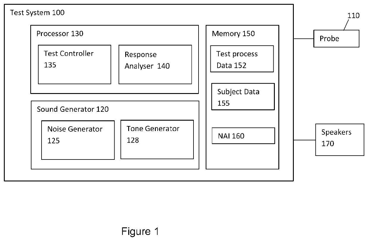 Noise-Induced Hearing Loss Susceptibility Test Method and Test Apparatus