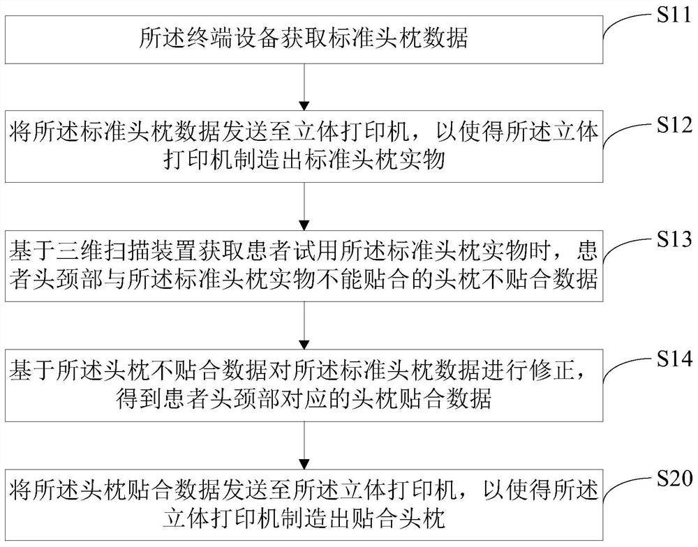 Attached headrest manufacturing method, terminal equipment and computer readable storage medium