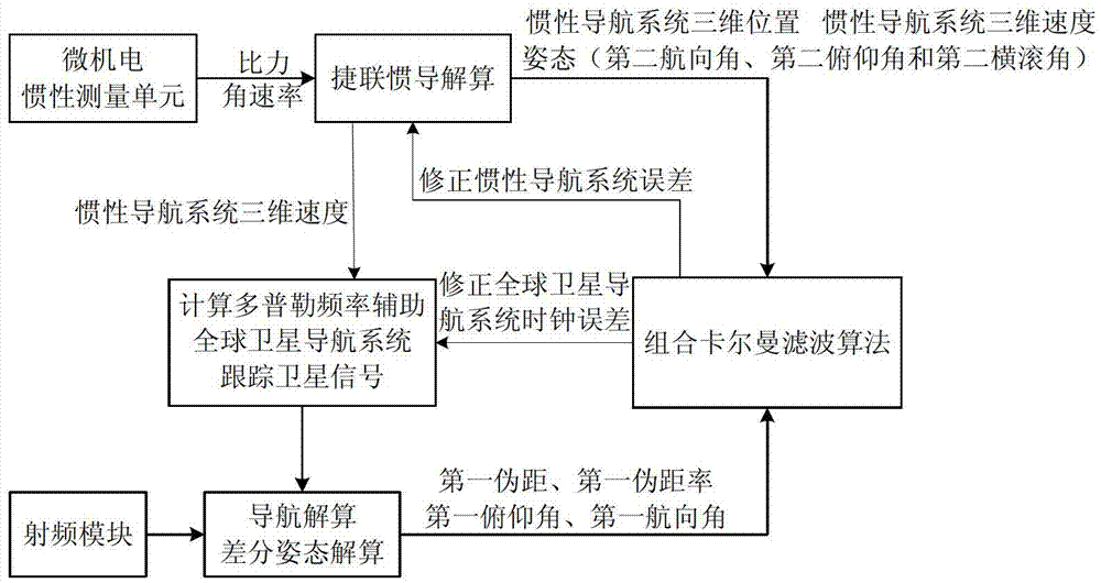 Double-antenna GNSS/INS deeply integrated navigation method and device