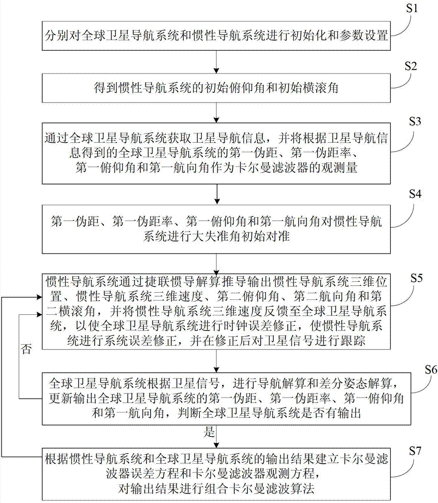 Double-antenna GNSS/INS deeply integrated navigation method and device