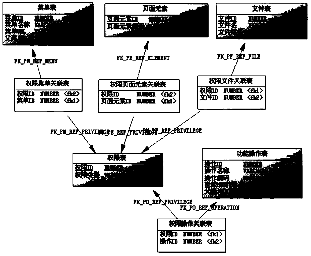 Method for performing permission configuration on permission resources, permission system and storage medium