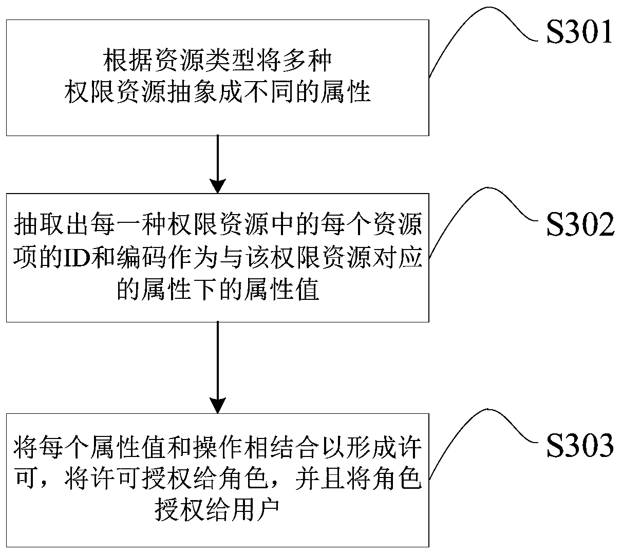 Method for performing permission configuration on permission resources, permission system and storage medium