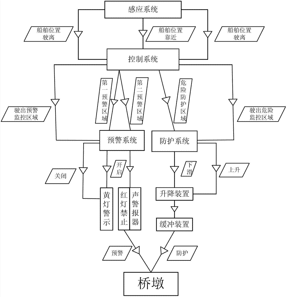 Early warning and protective method for collision resistance of bridge piers