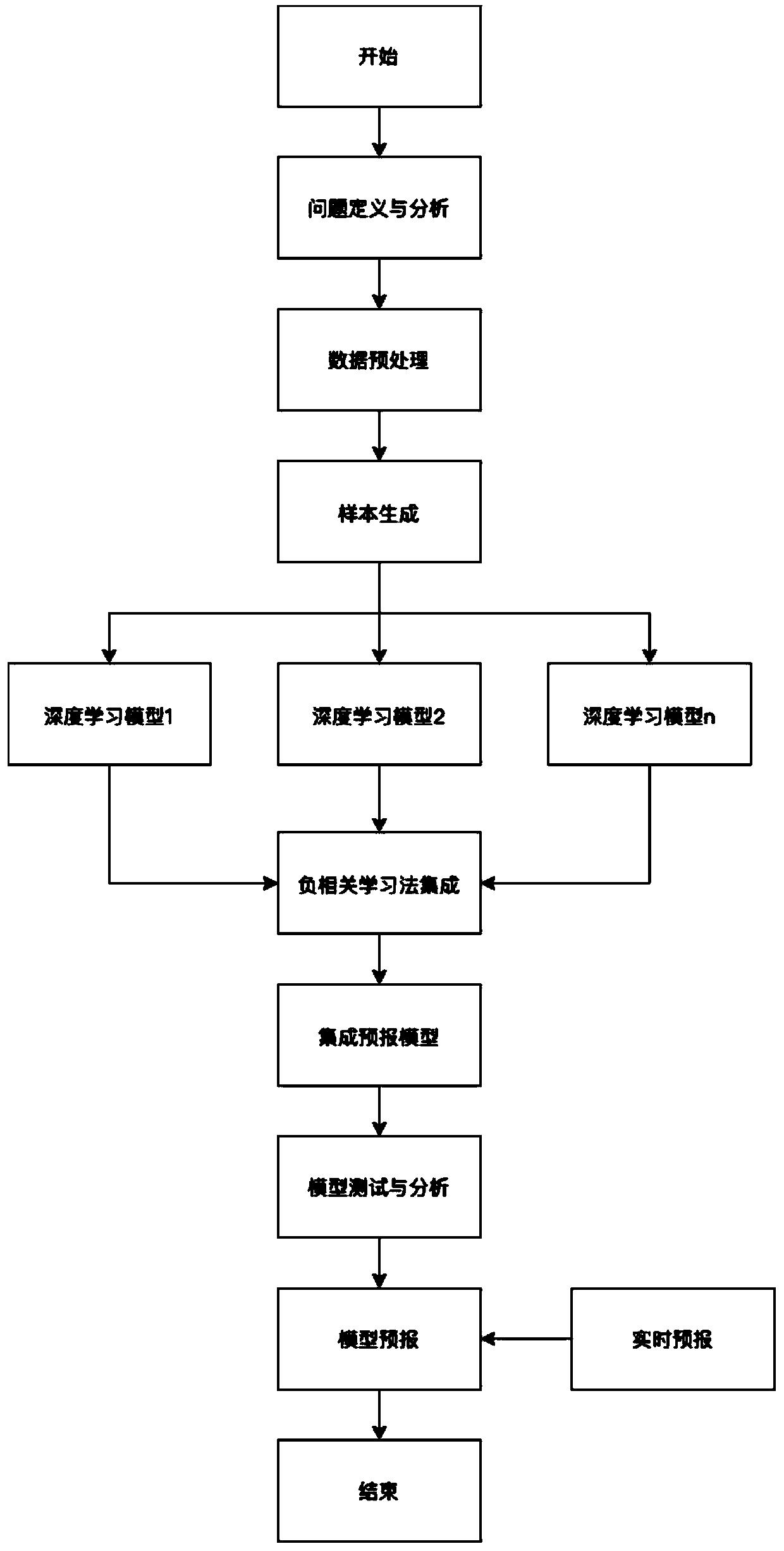 Medium and small river integrated forecasting method based on negative correlation learning